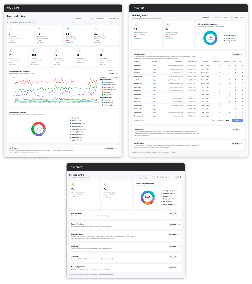 ChurchIQ Donor Health dashboards