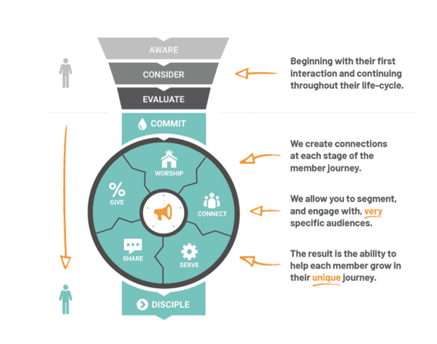 Omni-Channel Church journey diagram, from awareness to disciple-making